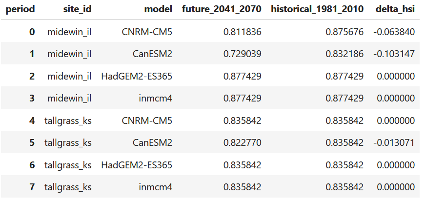 Change in HSI Model