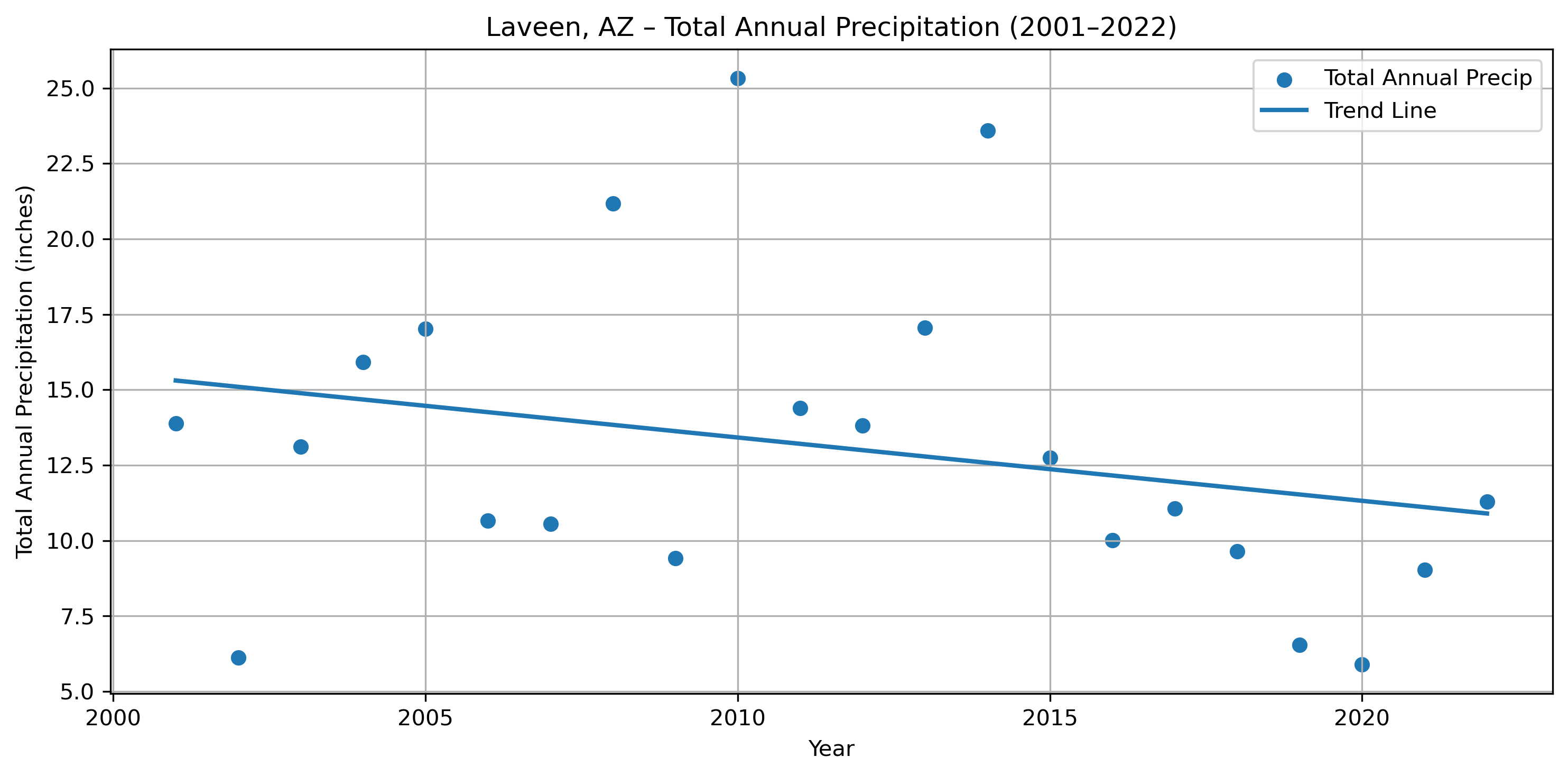 annual total precip