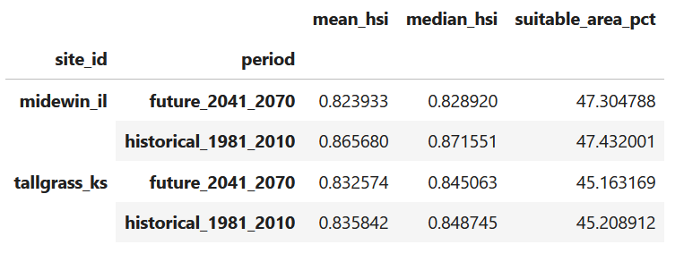 Mean HSI Table