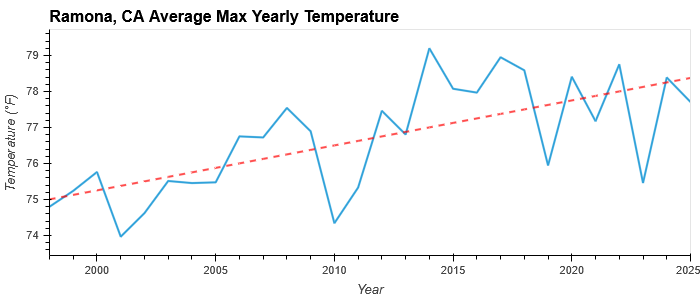 Ramona max temp