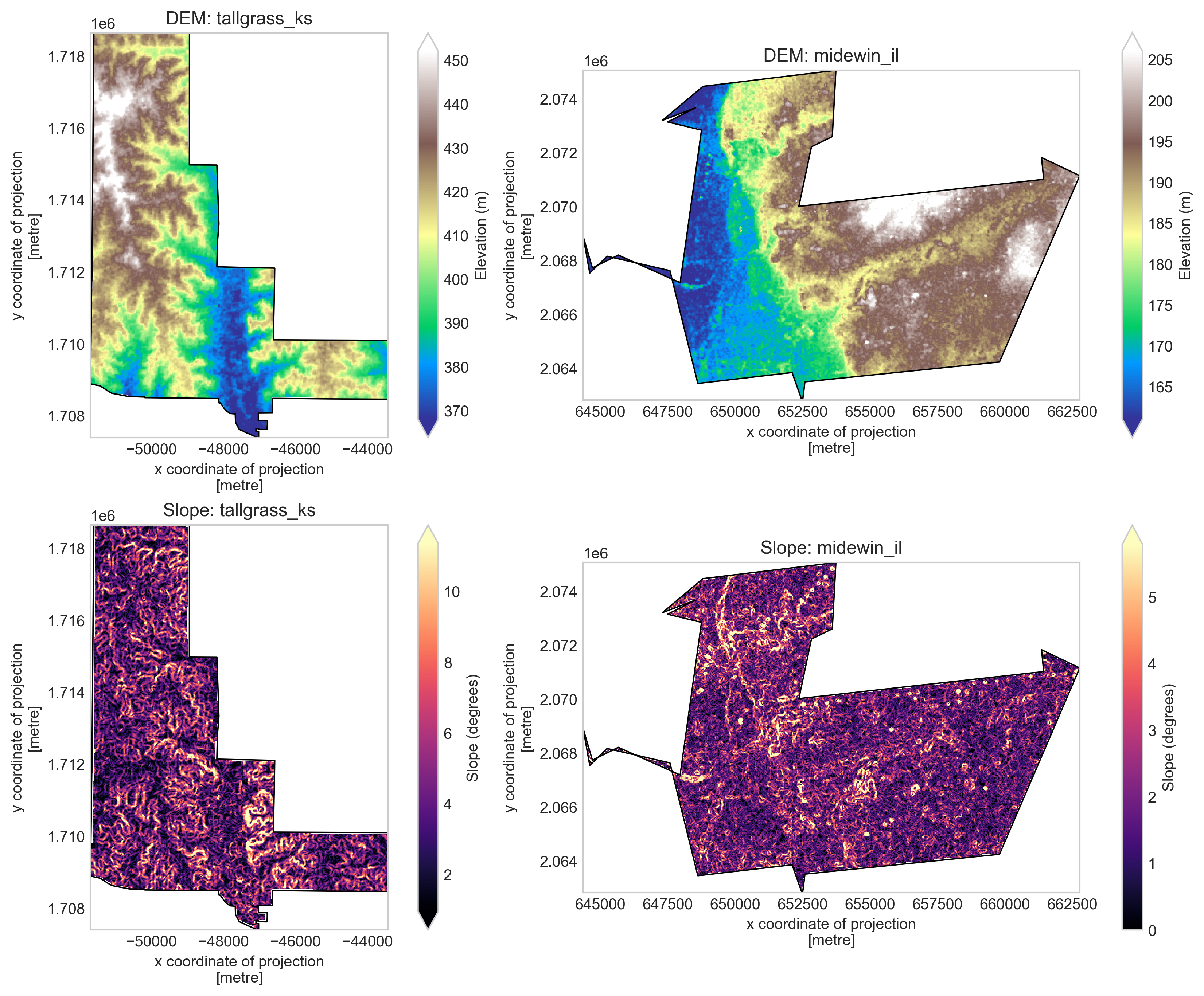 Topography KS IL
